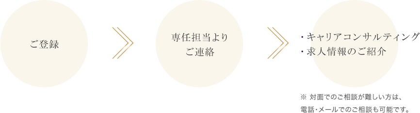 ご登録 専任担当よりご連絡 キャリアコンサルティング、求人情報のご紹介