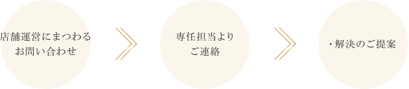 店舗運営にまつわるお問い合わせ、専任担当よりご連絡、解決のご提案