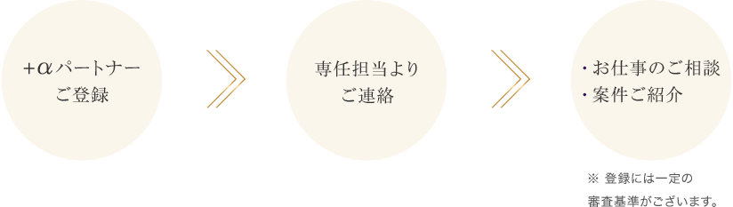 +αパートナーご登録、専任担当よりご連絡、お仕事のご相談、案件ご紹介
